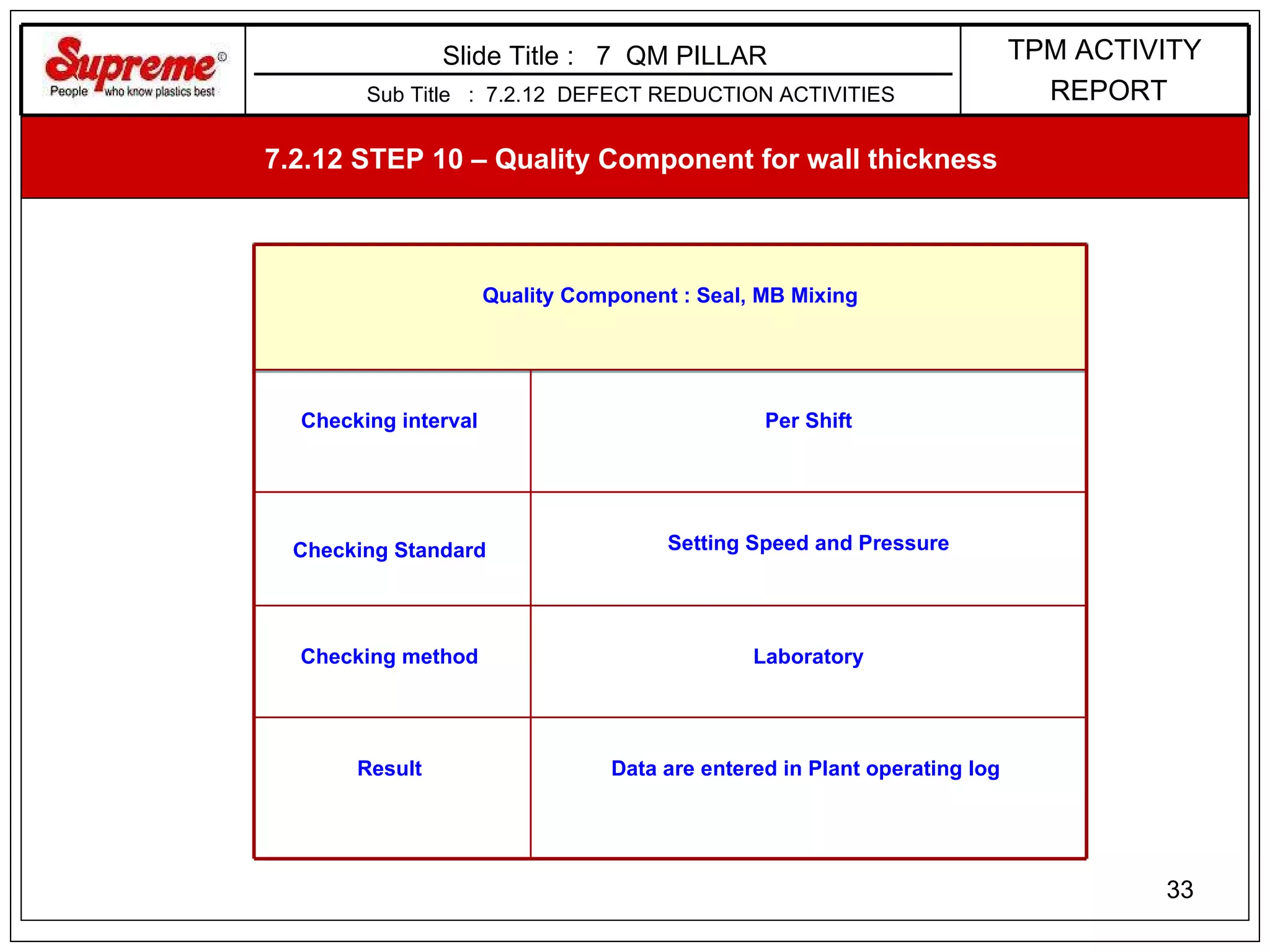 Sub Title  :  7.2.12  DEFECT REDUCTION ACTIVITIES Slide Title :  7  QM PILLAR  TPM ACTIVITY REPORT 7.2.12 STEP 10 – Quality Component for wall thickness  Data are entered in Plant operating log  Result  Laboratory Checking method  Setting Speed and Pressure Checking Standard  Per Shift Checking interval  Quality Component : Seal, MB Mixing 