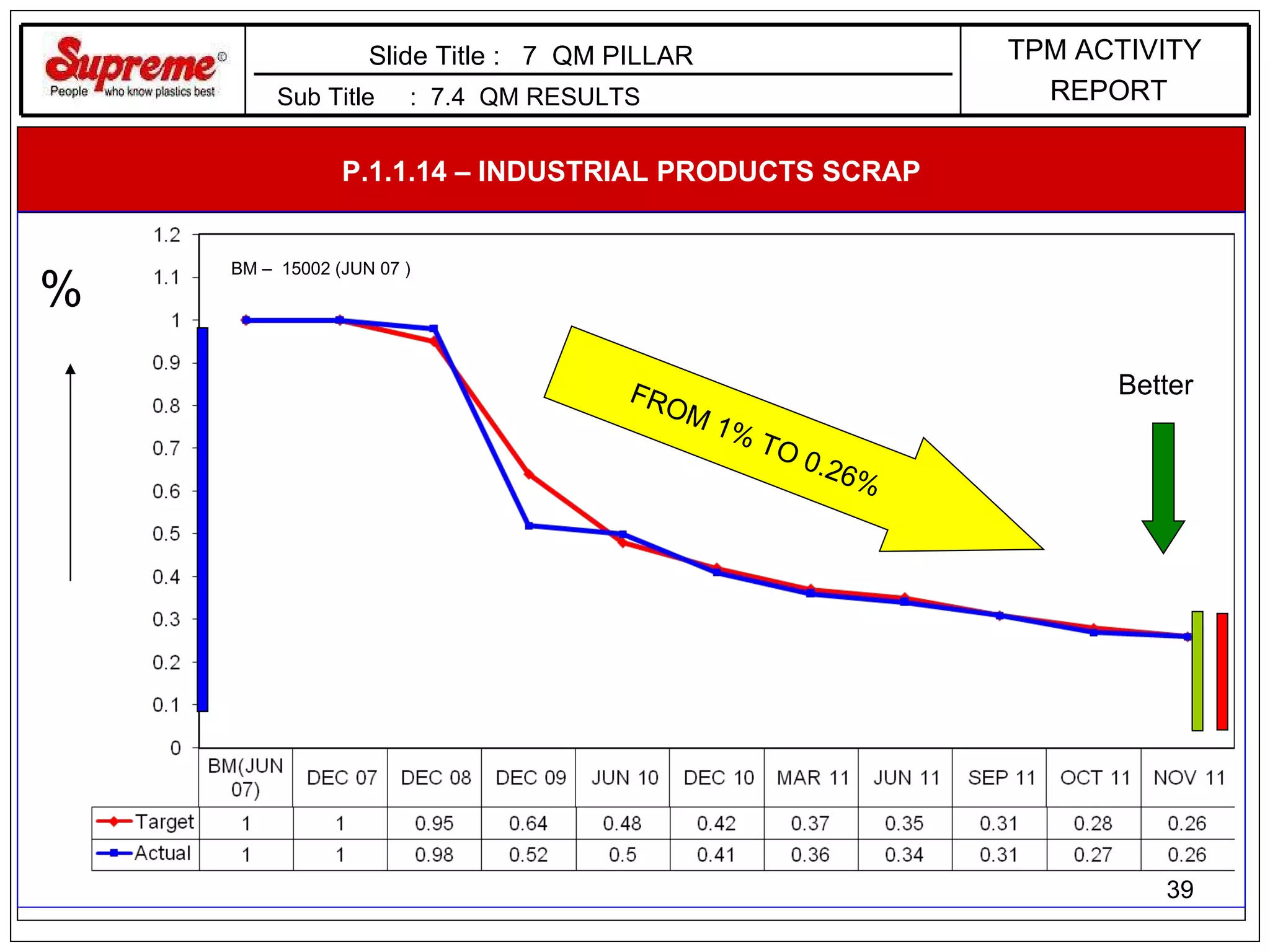 Sub Title  :  7.4  QM RESULTS Slide Title :  7  QM PILLAR  P.1.1.14 – INDUSTRIAL PRODUCTS SCRAP Better % FROM 1% TO 0.26% BM –  15002 (JUN 07 ) TPM ACTIVITY REPORT 