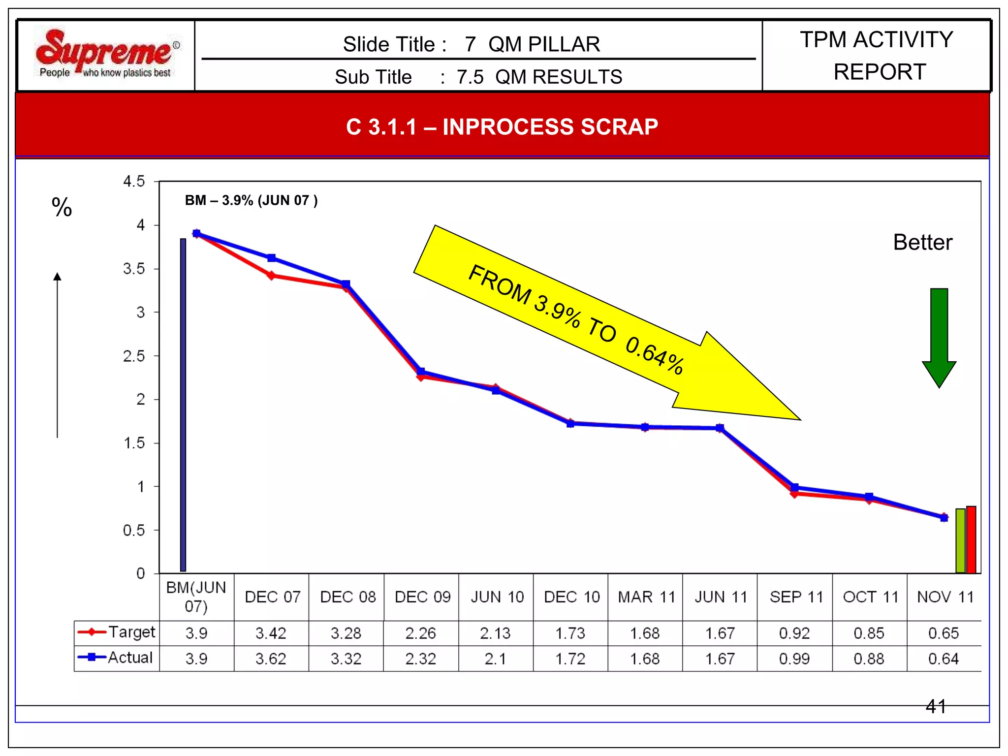 Sub Title  :  7.5  QM RESULTS Slide Title :  7  QM PILLAR  C 3.1.1 – INPROCESS SCRAP % Better FROM 3.9% TO  0.64% BM – 3.9% (JUN 07 ) TPM ACTIVITY REPORT 