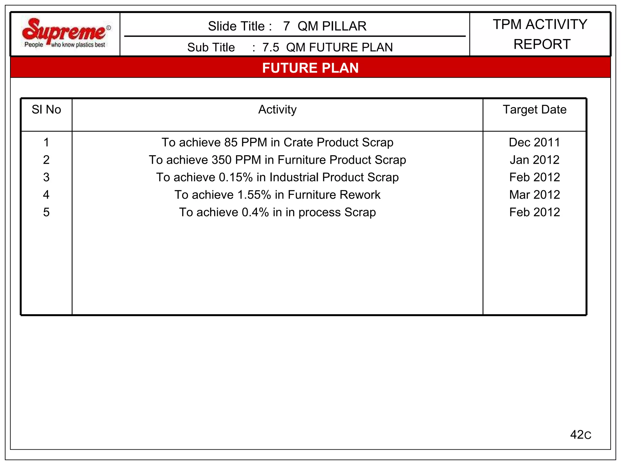Sub Title  :  7.5  QM FUTURE PLAN FUTURE PLAN Slide Title :  7  QM PILLAR  C TPM ACTIVITY REPORT Sl No Activity Target Date 1 2 3 4 5 To achieve 85 PPM in Crate Product Scrap To achieve 350 PPM in Furniture Product Scrap To achieve 0.15% in Industrial Product Scrap To achieve 1.55% in Furniture Rework To achieve 0.4% in in process Scrap Dec 2011 Jan 2012 Feb 2012 Mar 2012 Feb 2012 