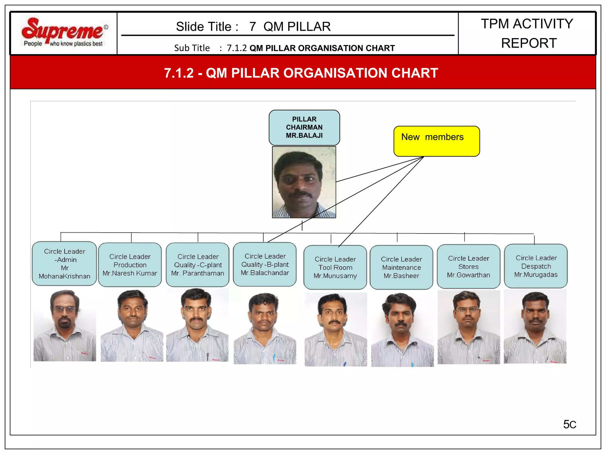 Sub Title  :  7.1.2  QM PILLAR ORGANISATION CHART   Slide Title :  7  QM PILLAR  7.1.2 - QM PILLAR ORGANISATION CHART   C PILLAR CHAIRMAN MR.BALAJI New  members TPM ACTIVITY REPORT 
