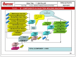 Tpm Defect Type Ch 7 qm | PPT