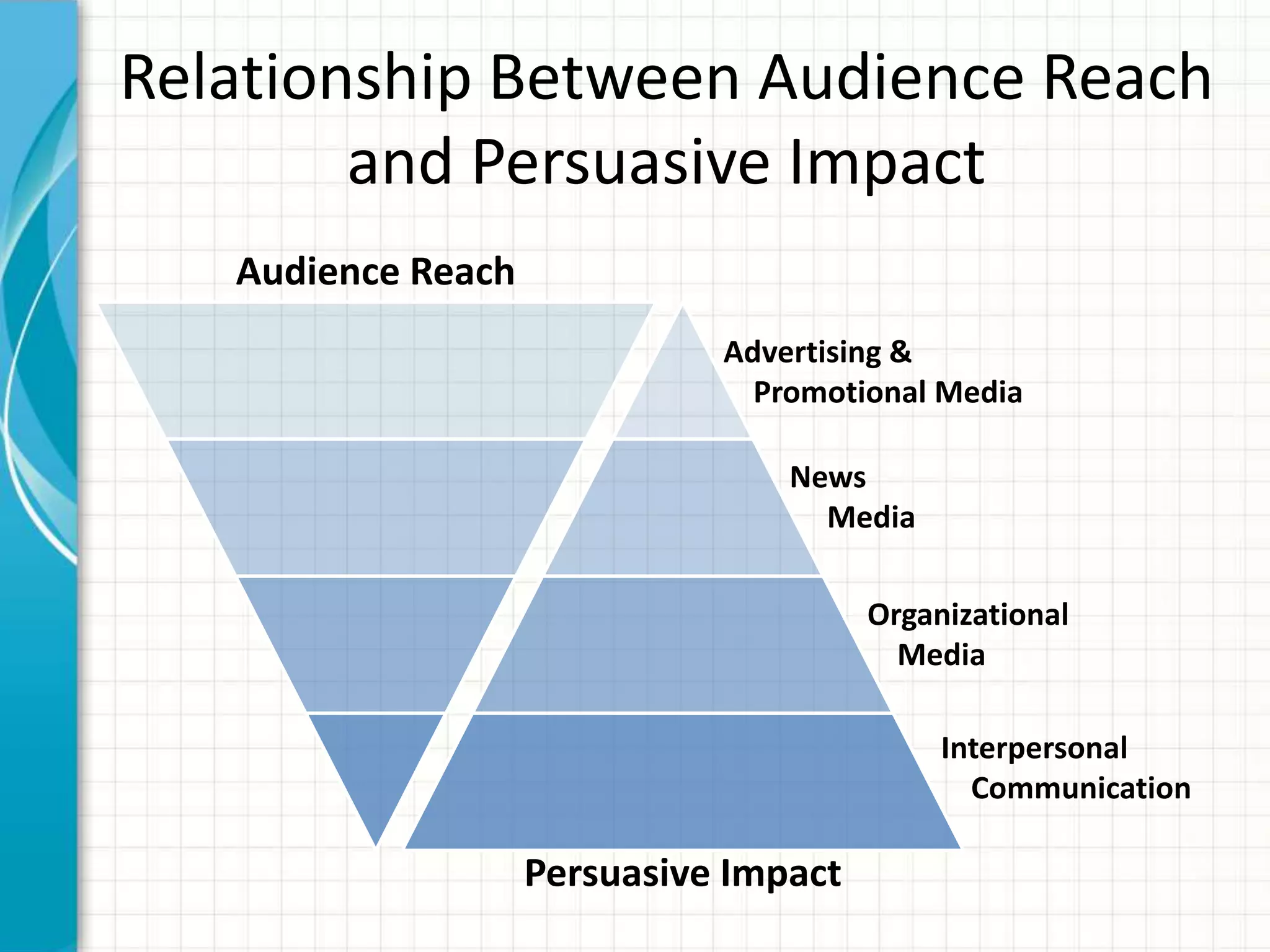 Relationship Between Audience Reach
        and Persuasive Impact
   Audience Reach
                              Advertising &
                                Promotional Media

                                  News
                                    Media

                                        Organizational
                                          Media

                                             Interpersonal
                                               Communication

                    Persuasive Impact
 