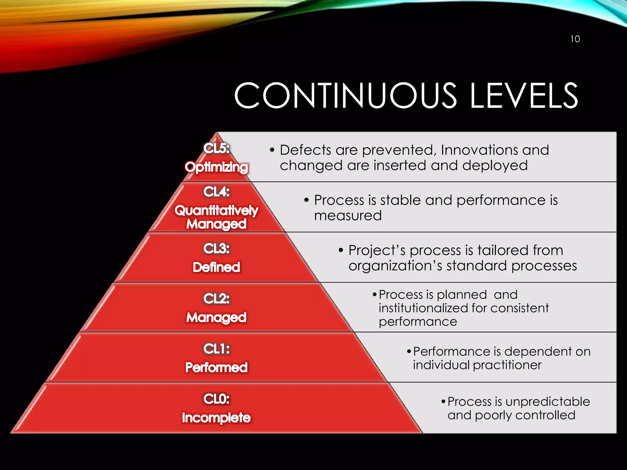 10

CONTINUOUS LEVELS
• Defects are prevented, Innovations and
changed are inserted and deployed
• Process is stable and performance is
measured

• Project’s process is tailored from
organization’s standard processes
•Process is planned and
institutionalized for consistent
performance
•Performance is dependent on
individual practitioner
•Process is unpredictable
and poorly controlled

 