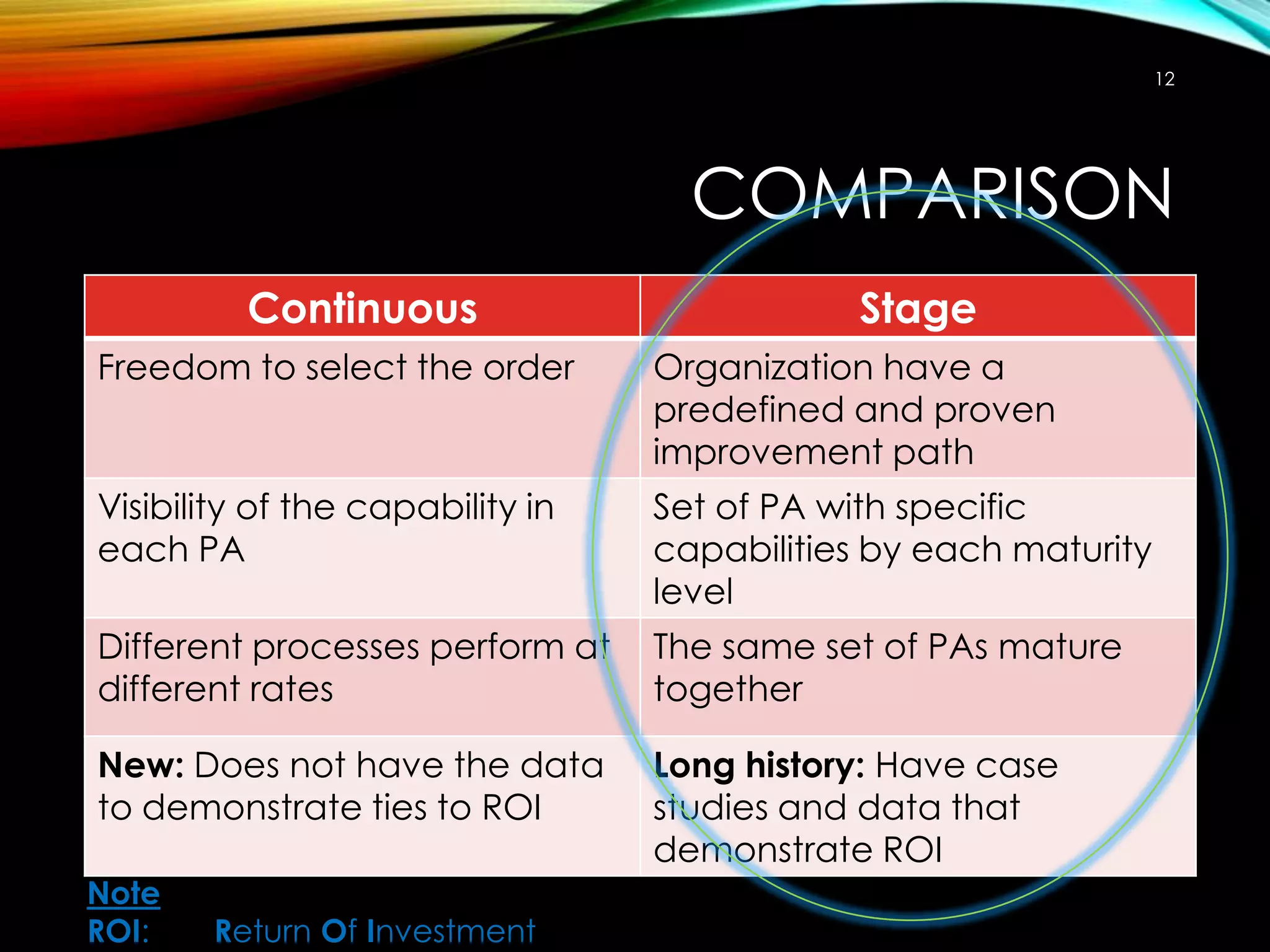 12

COMPARISON
Continuous

Stage

Freedom to select the order

Organization have a
predefined and proven
improvement path

Visibility of the capability in
each PA

Set of PA with specific
capabilities by each maturity
level

Different processes perform at
different rates

The same set of PAs mature
together

New: Does not have the data
to demonstrate ties to ROI

Long history: Have case
studies and data that
demonstrate ROI

Note
ROI:

Return Of Investment

 