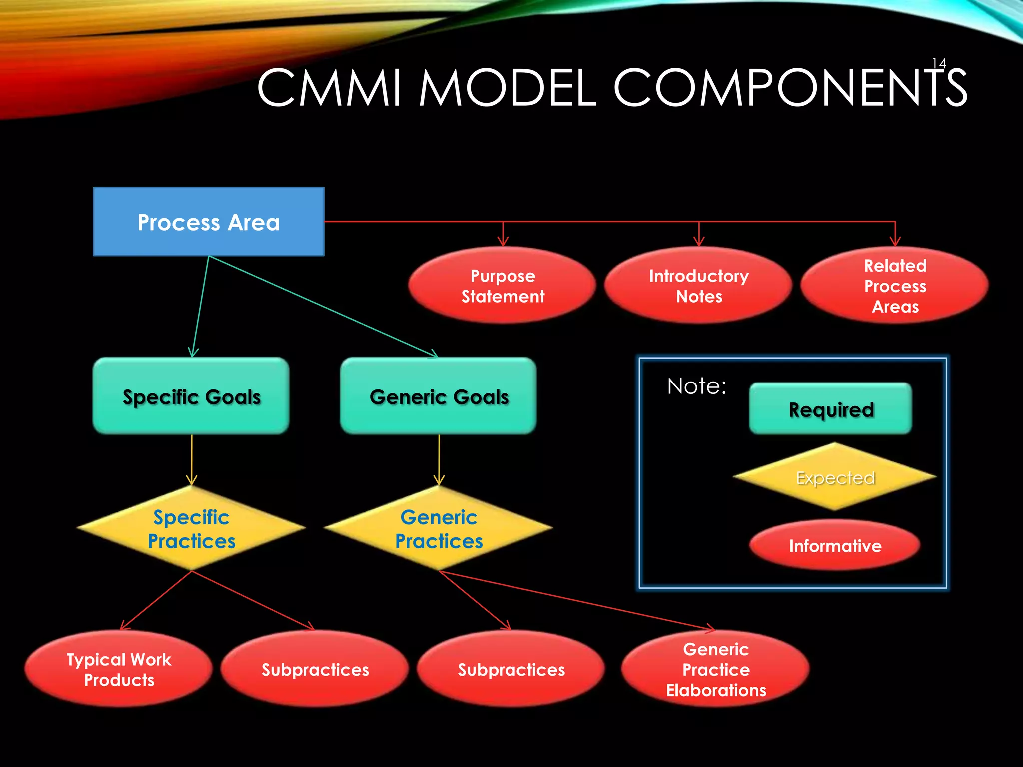 CMMI MODEL COMPONENTS
14

Process Area
Purpose
Statement

Specific Goals

Generic Goals

Introductory
Notes

Note:

Related
Process
Areas

Required
Expected

Specific
Practices

Typical Work
Products

Generic
Practices

Subpractices

Subpractices

Informative

Generic
Practice
Elaborations

 