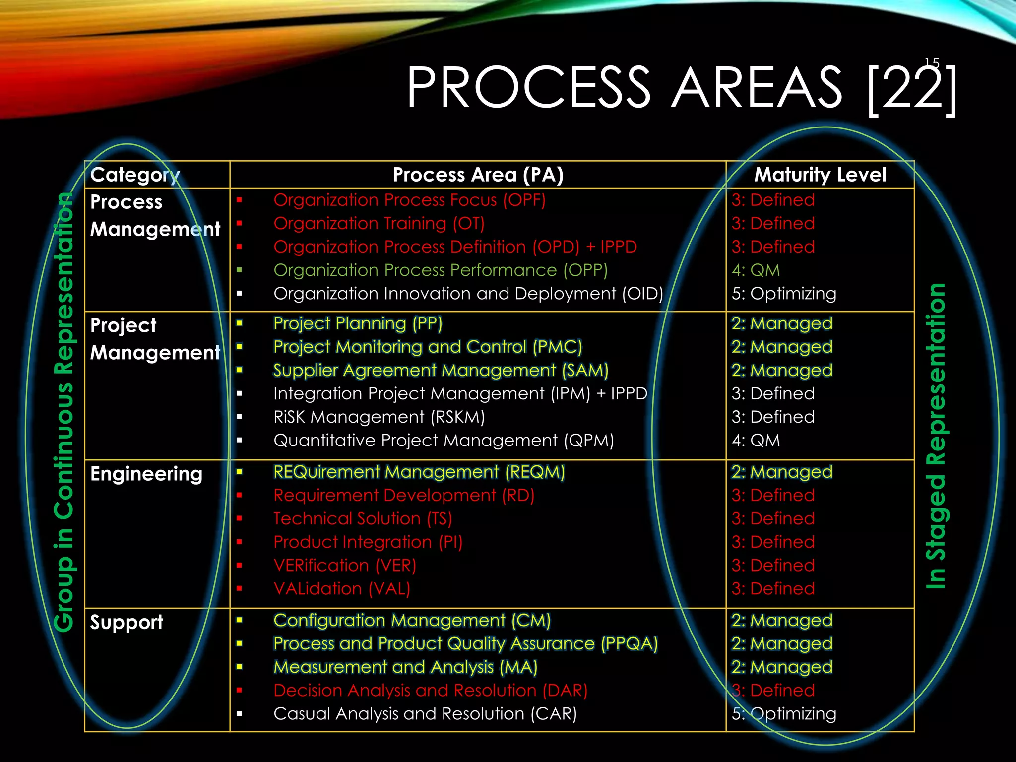 PROCESS AREAS [22]
Category

Process
Management 




Process Area (PA)
Organization
Organization
Organization
Organization
Organization

Process Focus (OPF)
Training (OT)
Process Definition (OPD) + IPPD
Process Performance (OPP)
Innovation and Deployment (OID)

Maturity Level
3: Defined
3: Defined
3: Defined
4: QM
5: Optimizing


Project
Management 





Project Planning (PP)
Project Monitoring and Control (PMC)
Supplier Agreement Management (SAM)
Integration Project Management (IPM) + IPPD
RiSK Management (RSKM)
Quantitative Project Management (QPM)

2: Managed
2: Managed
2: Managed
3: Defined
3: Defined
4: QM

Engineering








REQuirement Management (REQM)
Requirement Development (RD)
Technical Solution (TS)
Product Integration (PI)
VERification (VER)
VALidation (VAL)

2: Managed
3: Defined
3: Defined
3: Defined
3: Defined
3: Defined

Support







Configuration Management (CM)
Process and Product Quality Assurance (PPQA)
Measurement and Analysis (MA)
Decision Analysis and Resolution (DAR)
Casual Analysis and Resolution (CAR)

2: Managed
2: Managed
2: Managed
3: Defined
5: Optimizing

In Staged Representation

Group in Continuous Representation

15

 