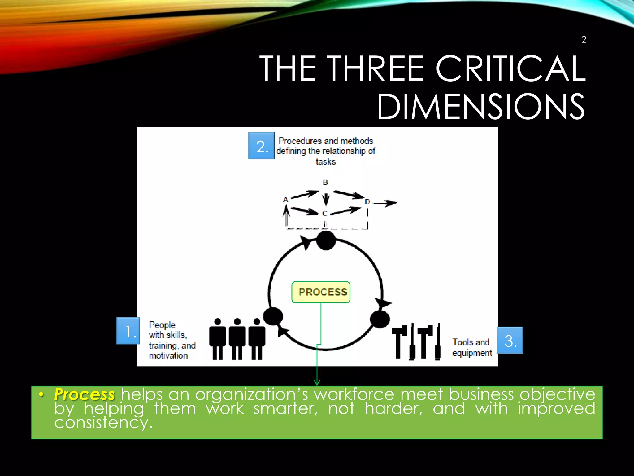 2

THE THREE CRITICAL
DIMENSIONS
2.

1.

3.

• Process helps an organization’s workforce meet business objective
by helping them work smarter, not harder, and with improved
consistency.

Note: image from CMMI ® 2nd Edition: Guidelines for Process Integration and Product Improvement, Addiso

 