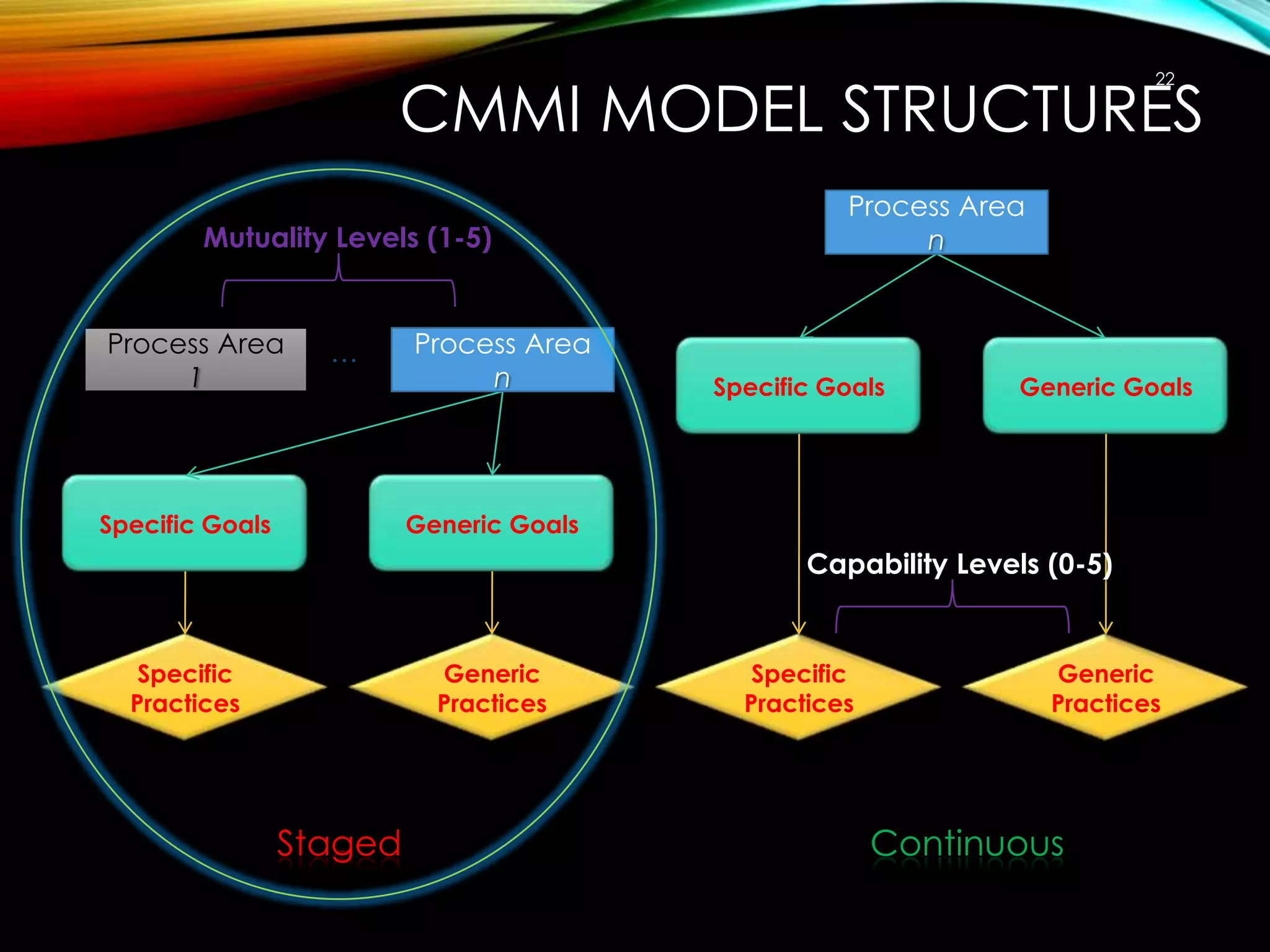 CMMI MODEL STRUCTURES
22

Mutuality Levels (1-5)

Process Area
1

…

Specific Goals

Process Area
n

Process Area
n

Specific Goals

Generic Goals

Generic Goals

Capability Levels (0-5)

Specific
Practices

Generic
Practices

Staged

Specific
Practices

Generic
Practices

Continuous

 