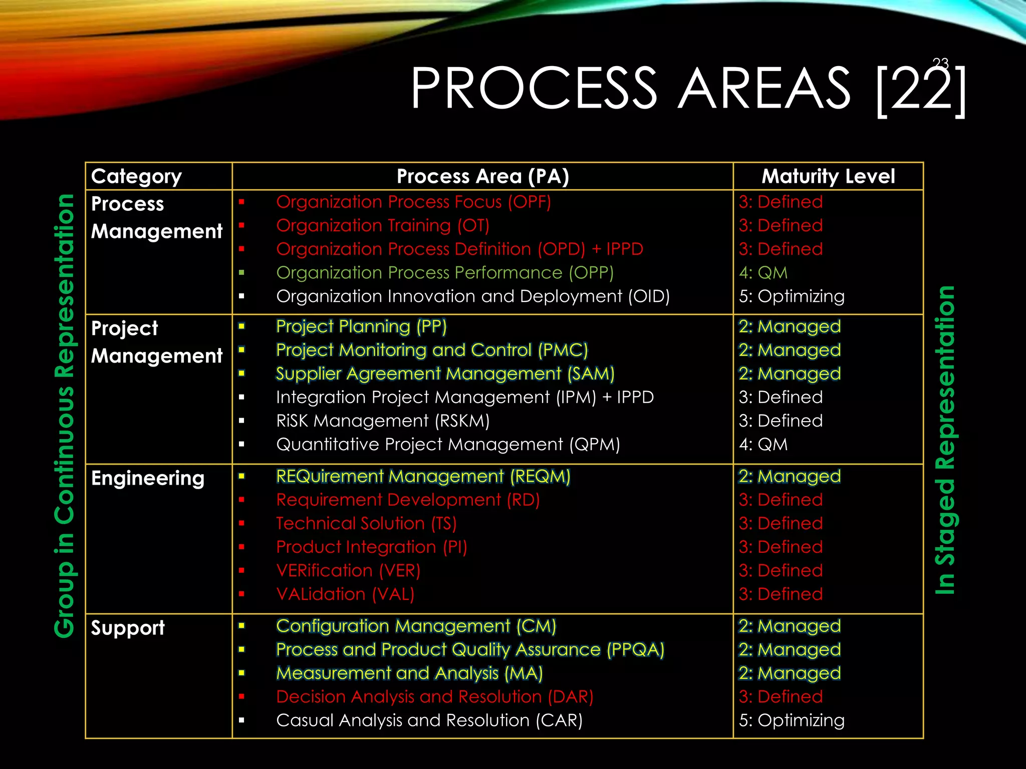PROCESS AREAS [22]
Category

Process
Management 




Process Area (PA)
Organization
Organization
Organization
Organization
Organization

Process Focus (OPF)
Training (OT)
Process Definition (OPD) + IPPD
Process Performance (OPP)
Innovation and Deployment (OID)

Maturity Level
3: Defined
3: Defined
3: Defined
4: QM
5: Optimizing


Project
Management 





Project Planning (PP)
Project Monitoring and Control (PMC)
Supplier Agreement Management (SAM)
Integration Project Management (IPM) + IPPD
RiSK Management (RSKM)
Quantitative Project Management (QPM)

2: Managed
2: Managed
2: Managed
3: Defined
3: Defined
4: QM

Engineering








REQuirement Management (REQM)
Requirement Development (RD)
Technical Solution (TS)
Product Integration (PI)
VERification (VER)
VALidation (VAL)

2: Managed
3: Defined
3: Defined
3: Defined
3: Defined
3: Defined

Support







Configuration Management (CM)
Process and Product Quality Assurance (PPQA)
Measurement and Analysis (MA)
Decision Analysis and Resolution (DAR)
Casual Analysis and Resolution (CAR)

2: Managed
2: Managed
2: Managed
3: Defined
5: Optimizing

In Staged Representation

Group in Continuous Representation

23

 