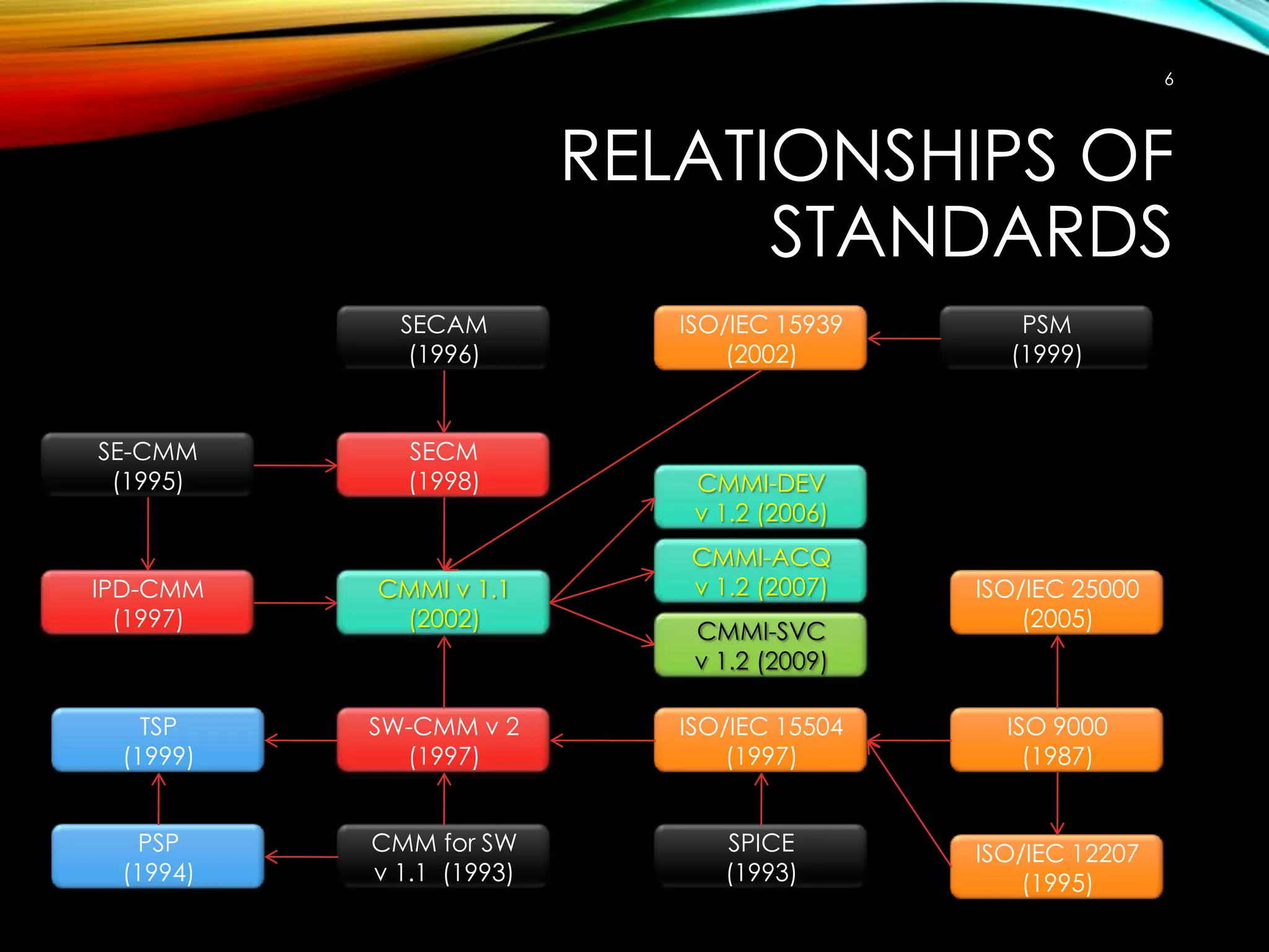 6

RELATIONSHIPS OF
STANDARDS
SECAM
(1996)

SE-CMM
(1995)

IPD-CMM
(1997)

SECM
(1998)

CMMI v 1.1
CMMI
(2000)
(2002)

ISO/IEC 15939
(2002)

PSM
(1999)

CMMI-DEV
v 1.2 (2006)
CMMI-ACQ
v 1.2 (2007)
CMMI-SVC
v 1.2 (2009)

ISO/IEC 25000
(2005)

TSP
(1999)

SW-CMM v 2
(1997)

ISO/IEC 15504
(1997)

ISO 9000
(1987)

PSP
(1994)

CMM for SW
v 1.1 (1993)

SPICE
(1993)

ISO/IEC 12207
(1995)

 