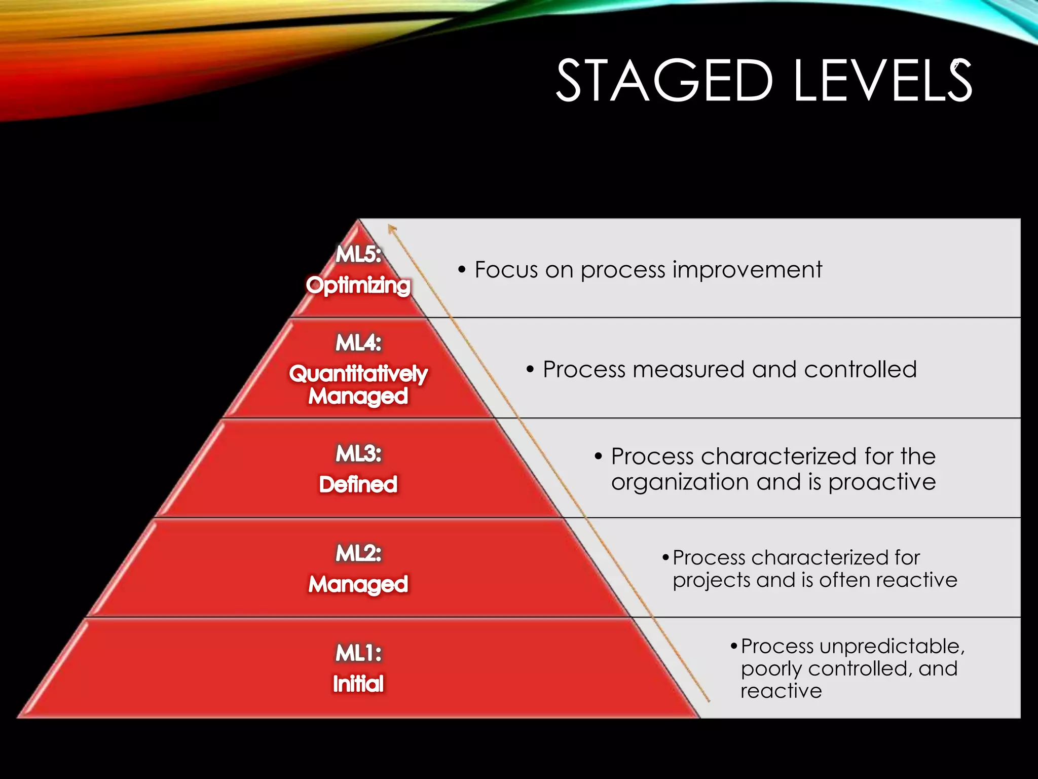 STAGED LEVELS
9

• Focus on process improvement

• Process measured and controlled

• Process characterized for the
organization and is proactive
•Process characterized for
projects and is often reactive
•Process unpredictable,
poorly controlled, and
reactive

 