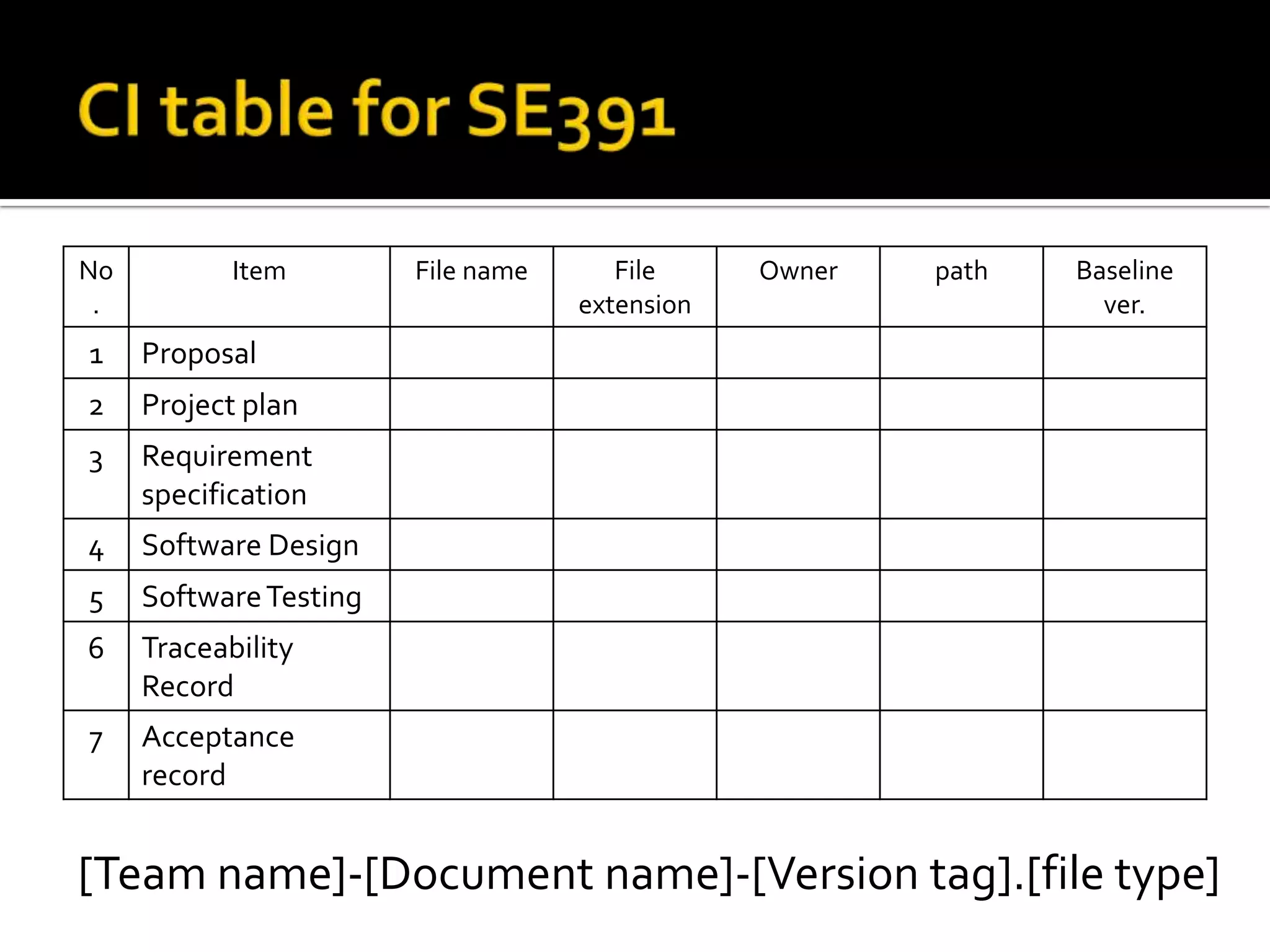 No
.

Item

1

Software Testing

6

Traceability
Record

7

Baseline
ver.

Software Design

5

path

Requirement
specification

4

Owner

Project plan

3

File
extension

Proposal

2

File name

Acceptance
record

[Team name]-[Document name]-[Version tag].[file type]

 