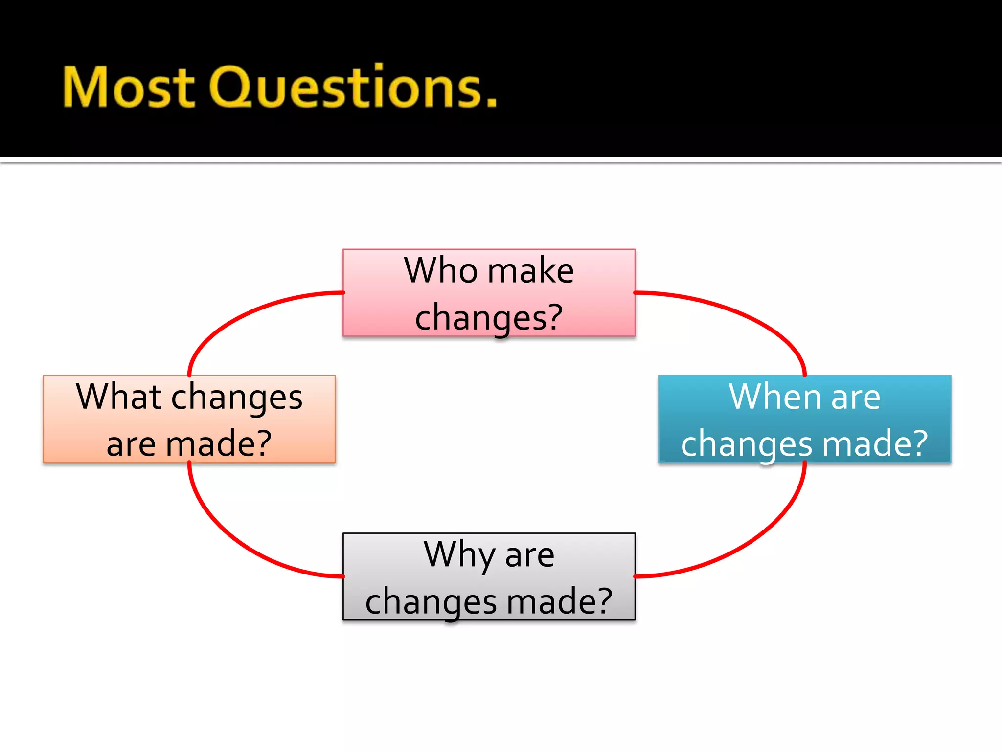 Who make
changes?
What changes
are made?

When are
changes made?

Why are
changes made?

 