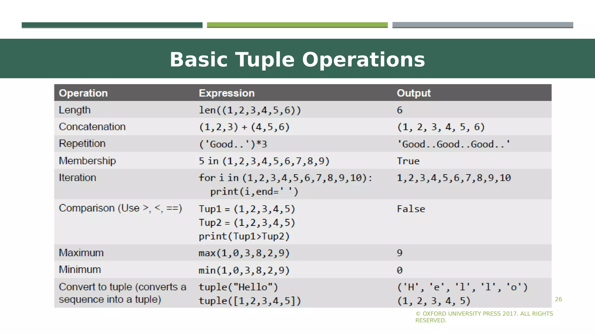 Basic Tuple Operations
26
© OXFORD UNIVERSITY PRESS 2017. ALL RIGHTS
RESERVED.
 