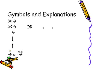 Symbols and Explanations    OR     or   heat 