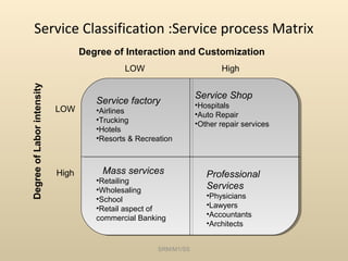 Service Classification :Service process Matrix
                                   Degree of Interaction and Customization
                                             LOW                          High
Degree of Labor intensity




                                                                   Service Shop
                                      Service factory              •Hospitals
                            LOW       •Airlines                    •Auto Repair
                                      •Trucking
                                                                   •Other repair services
                                      •Hotels
                                      •Resorts & Recreation



                            High       Mass services                  Professional
                                      •Retailing
                                      •Wholesaling                    Services
                                      •School                         •Physicians
                                      •Retail aspect of               •Lawyers
                                                                      •Accountants
                                      commercial Banking
                                                                      •Architects


                                                       SRM/M1/SS
 