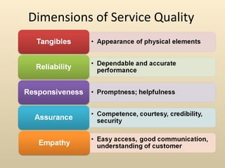 Dimensions of Service Quality
 