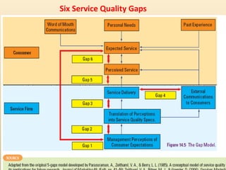 Six Service Quality Gaps
 