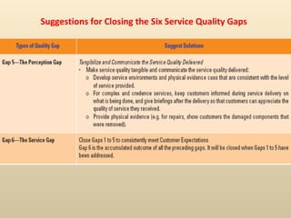 Suggestions for Closing the Six Service Quality Gaps
 