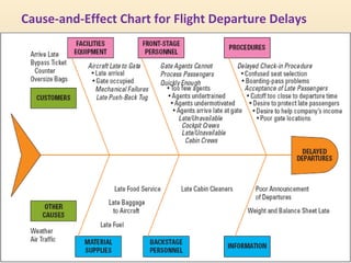 Cause-and-Effect Chart for Flight Departure Delays
 