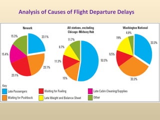 Analysis of Causes of Flight Departure Delays
 