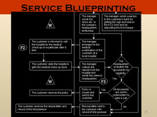 Service Blueprinting




      © Oxford University Press 2008.
                                        35
            All rights reserved.
 
