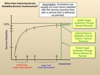 When Does Improving Service                       Assumption: Customers are
Reliability Become Uneconomical?                  equally (or even more) satisfied
                                                   with the service recovery than
                                                   with a service that is delivered
                                                             as planned.

                                                                                         Satisfy Target
                                                                                          Satisfy Target
                                                                                      Customers Through
                                                                                       Customers Through
 100%
                                                                                       Service Recovery
                                                                                        Service Recovery
  Service Reliability




                                                                                       Optimal Point of
                                                                                        Optimal Point of
                                                                                      Reliability: Cost of
                                                                                       Reliability: Cost of
                                                                                      Failure = Service
                                                                                       Failure = Service
                                                                                          Recovery
                                                                                           Recovery

                                                                                       Satisfy Target
                                                                                        Satisfy Target
                                                                                     Customers Through
                                                                                      Customers Through
                                                                                     Service Delivery as
                                                                                      Service Delivery as
                          A         B       C                       D                     Planned
                                                                                           Planned


                            Small Cost,                                 Investment
                                                  Large Cost,
                        Large Improvement       Small Improvement
 