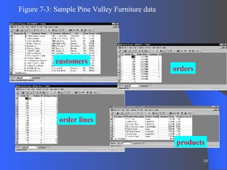 Figure 7-3: Sample Pine Valley Furniture data customers orders order lines products 