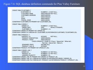 Figure 7-6: SQL database definition commands for Pine Valley Furniture 