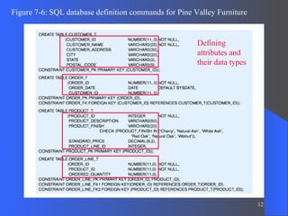 Figure 7-6: SQL database definition commands for Pine Valley Furniture Defining attributes and their data types 