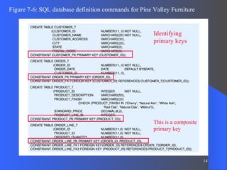 Figure 7-6: SQL database definition commands for Pine Valley Furniture Identifying primary keys This is a composite primary key 