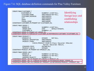 Figure 7-6: SQL database definition commands for Pine Valley Furniture Identifying foreign keys and establishing relationships 