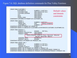Figure 7-6: SQL database definition commands for Pine Valley Furniture Default values and domain constraints 