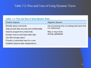 Table 7-2: Pros and Cons of Using Dynamic Views 