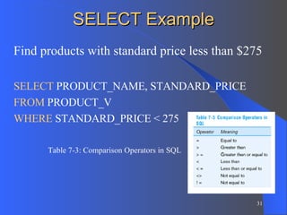 SELECT Example Find products with standard price less than $275 SELECT  PRODUCT_NAME, STANDARD_PRICE  FROM  PRODUCT_V  WHERE  STANDARD_PRICE < 275 Table 7-3: Comparison Operators in SQL 