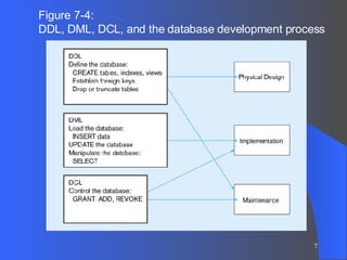 Figure 7-4:  DDL, DML, DCL, and the database development process 