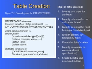Table Creation Figure 7-5: General syntax for CREATE TABLE Steps in table creation: Identify data types for attributes Identify columns that can and cannot be null Identify columns that must be unique (candidate keys) Identify primary key-foreign key mates Determine default values Identify constraints on columns (domain specifications) Create the table and associated indexes 