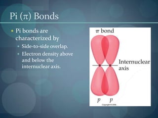 Pi () BondsPi bonds are characterized bySide-to-side overlap.Electron density above and below the internuclear axis.
