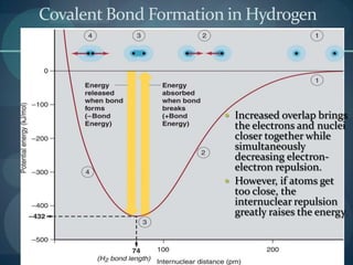 Covalent Bond Formation in HydrogenIncreased overlap brings the electrons and nuclei closer together while simultaneously decreasing electron-electron repulsion.