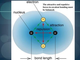 However, if atoms get too close, the internuclear repulsion greatly raises the energy.The attractive and repulsive forces in covalent bonding must be balanced.