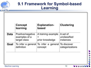 9.1 Framework for Symbol-based Learning 