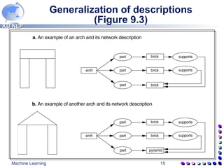 Generalization of descriptions  (Figure 9.3)  