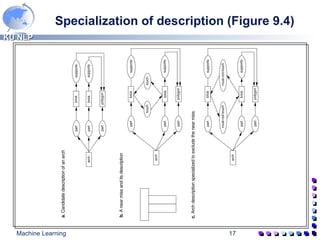 Specialization of description (Figure 9.4) 