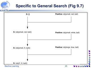 Specific to General Search (Fig 9.7) 