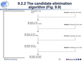 9.2.2 The candidate elimination algorithm (Fig. 9.9) 