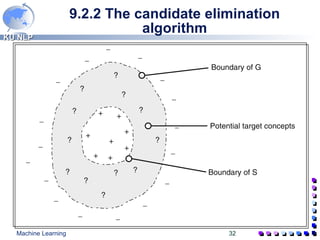 9.2.2 The candidate elimination algorithm 