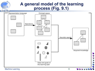 A general model of the learning process (Fig. 9.1)  
