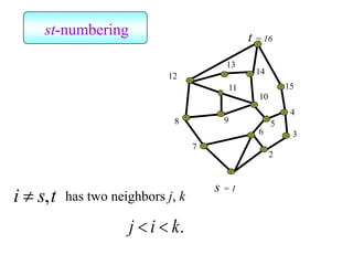 2
3
4
5
6
7
8 9
10
11
12
13
14
15
s = 1
t = 16
st-numbering
i s t
 , has two neighbors j, k
.
k
i
j 

 