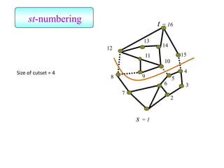 2
3
4
5
6
7
8 9
10
11
12
13
14
15
s = 1
t = 16
st-numbering
Size of cutset = 4
 